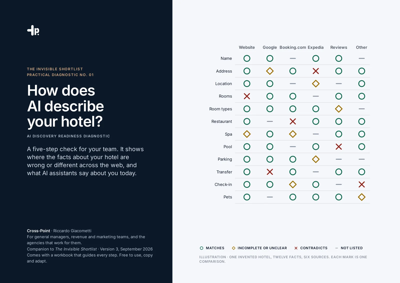 Cover of practical diagnostic no. 01 “How does AI describe your hotel?” with a comparison grid of facts and sources